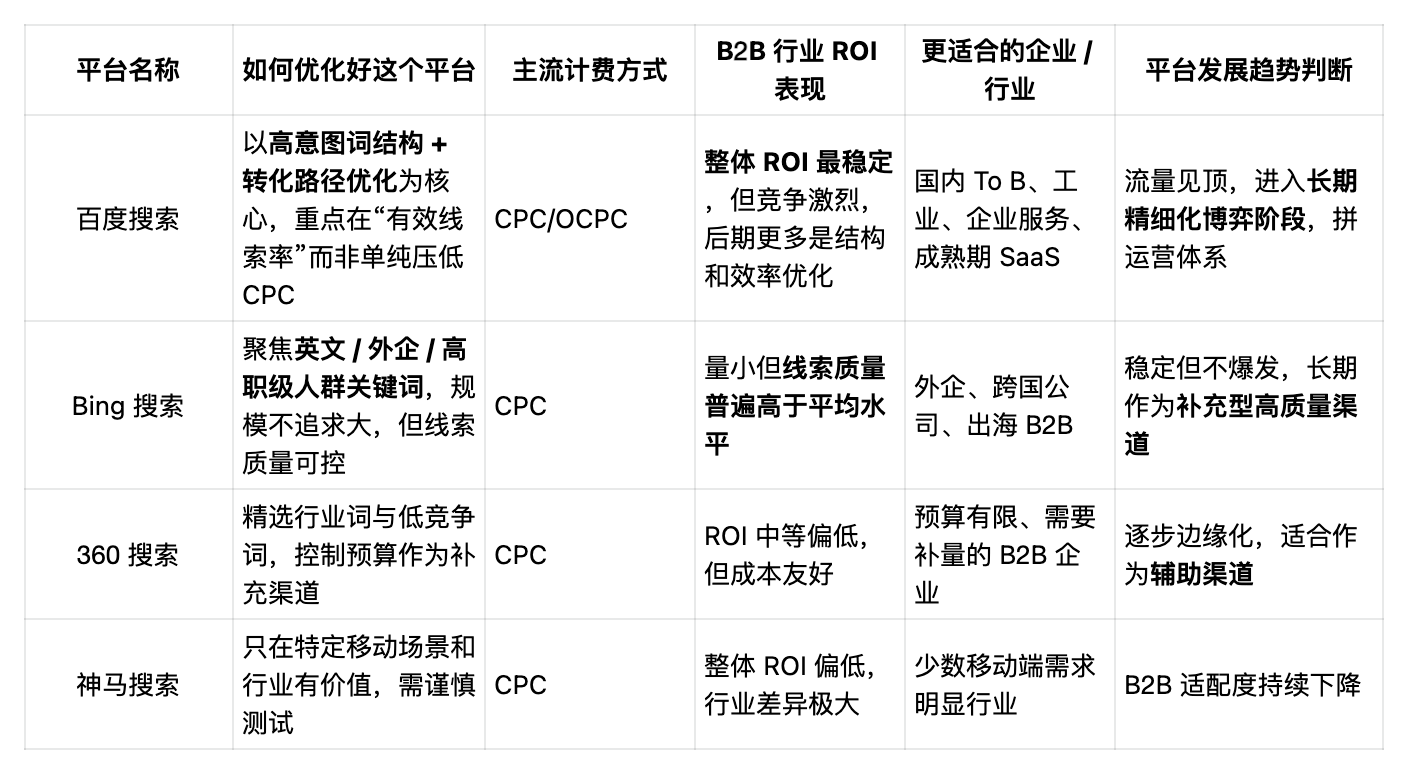 B2B 广告投放平台对比表