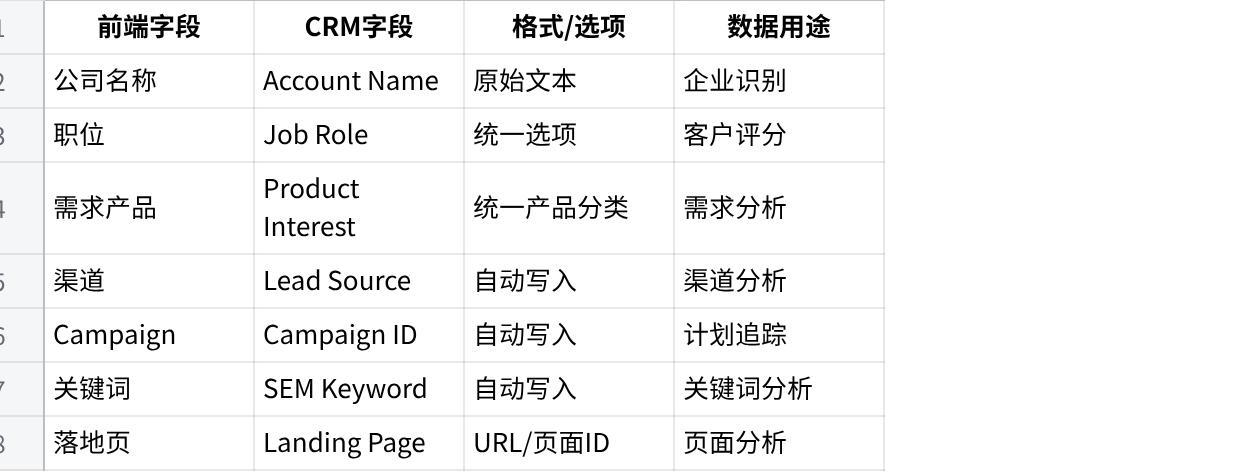 B2B获客前端字段与CRM字段映射表示例