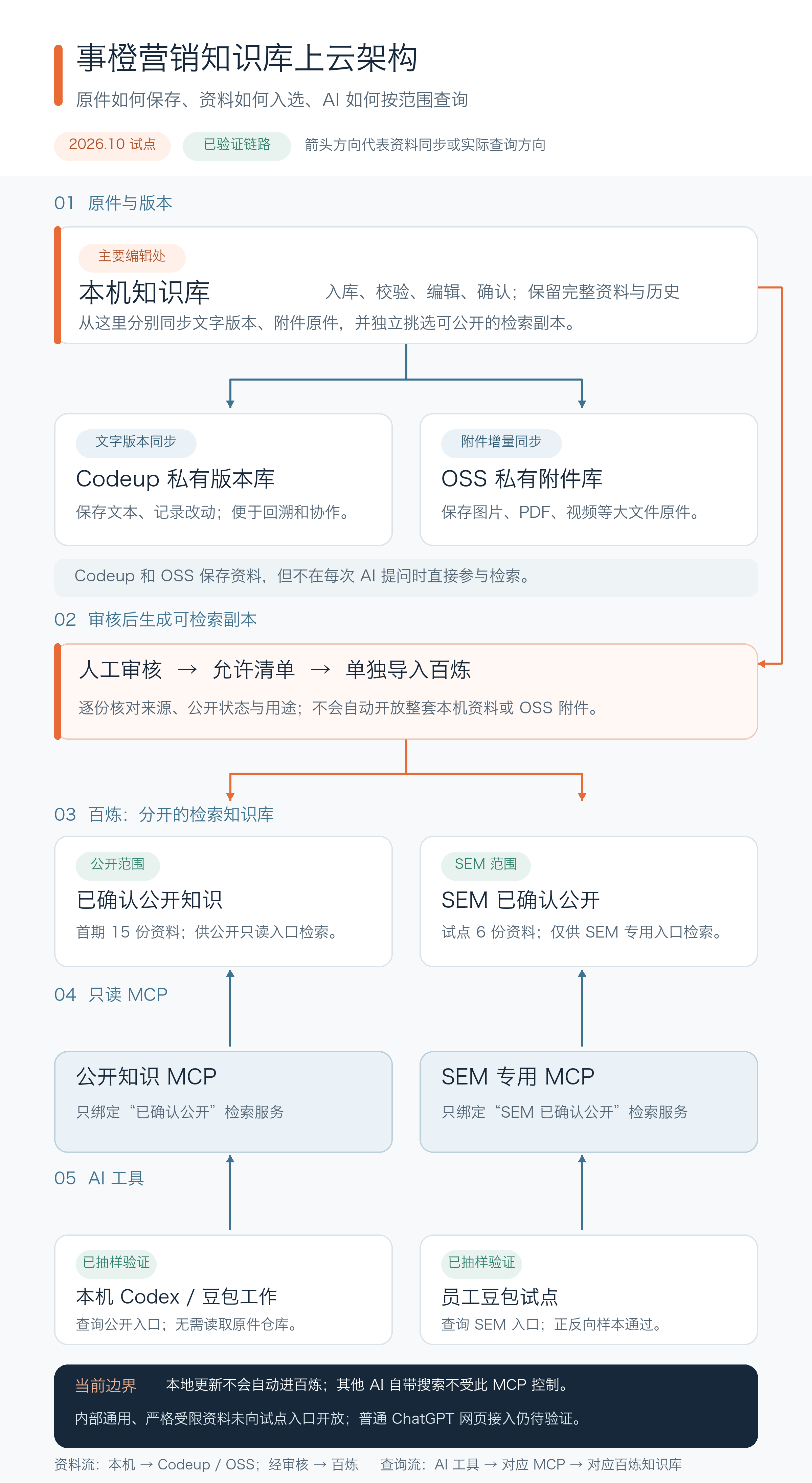 事橙营销知识库上云与受控查询架构图,本机原件分别同步到Codeup和OSS,审核后的副本进入百炼,AI工具经公开或SEM专用只读MCP查询