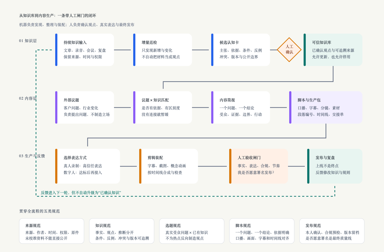 从知识库到B2B内容生产的闭环流程图,包含增量巡检、候选认知、人工确认、选题匹配、内容简报、制作验收和反馈更新
