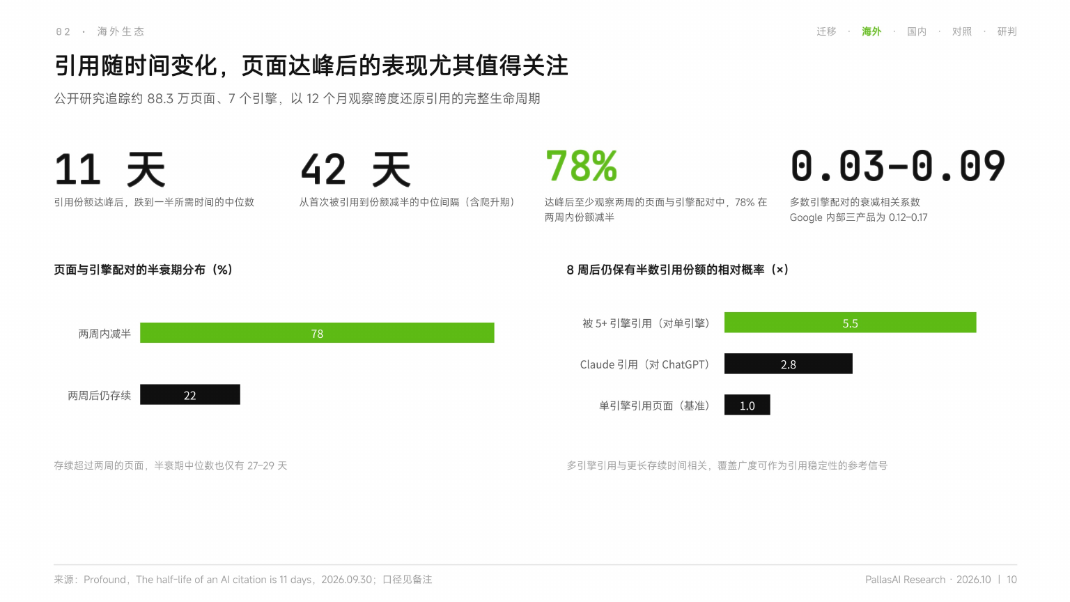 PallasAI报告引用的AI引用生命周期研究,页面引用份额达峰后下降到一半所需时间的中位数约为11天