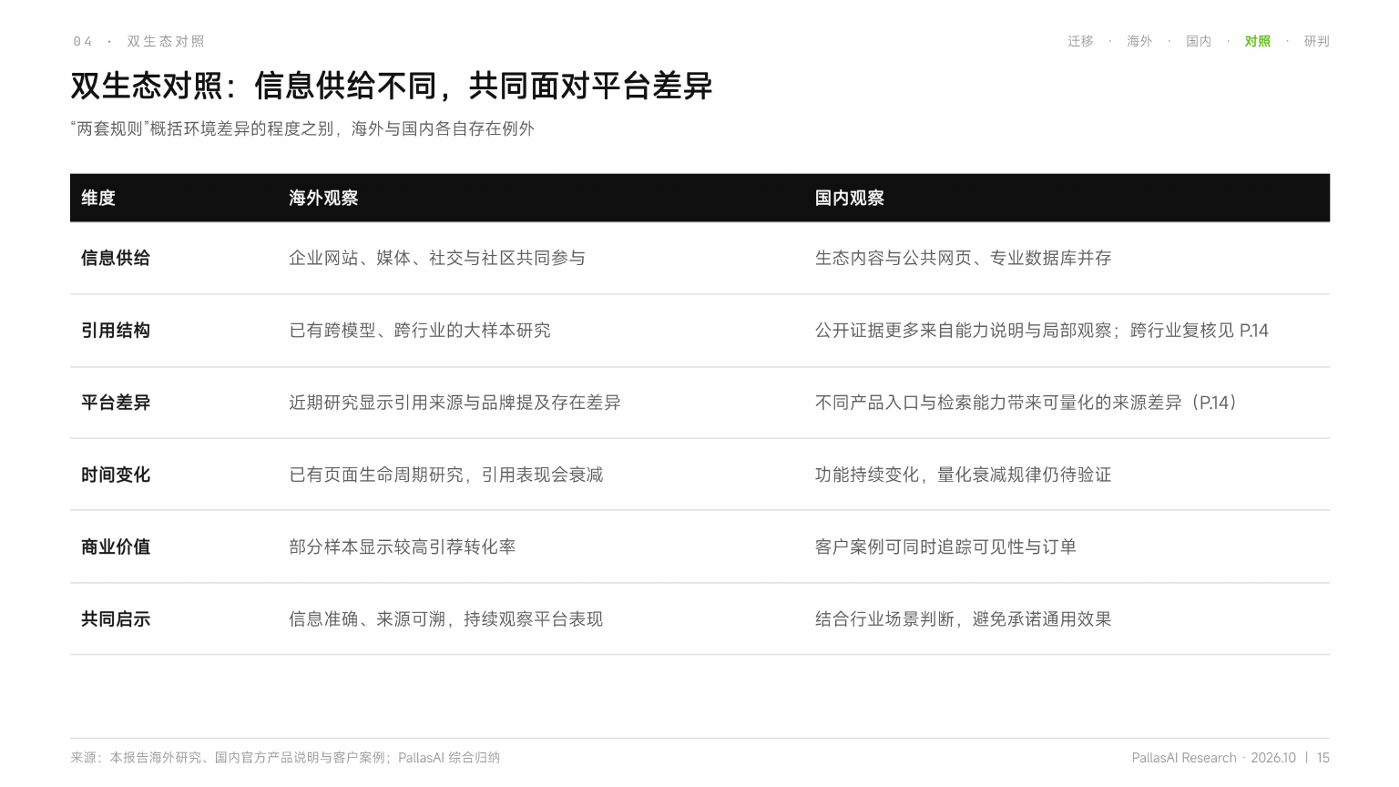 PallasAI报告对国内外AI生态的信息供给、引用结构、平台差异、时间变化和商业价值进行对照