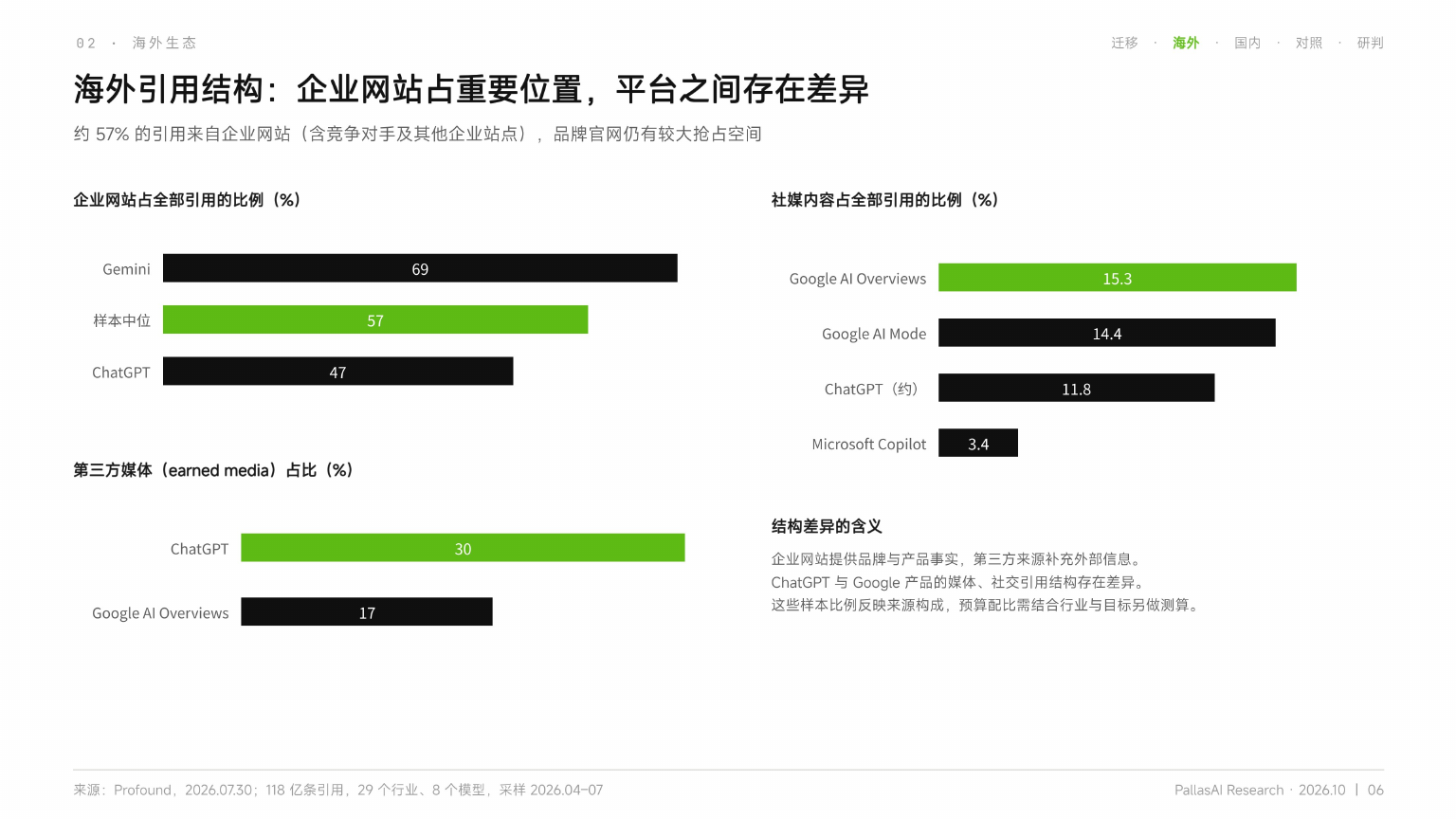 PallasAI报告展示海外AI平台引用结构,样本中企业网站引用占比中位数约为57%,不同平台存在明显差异