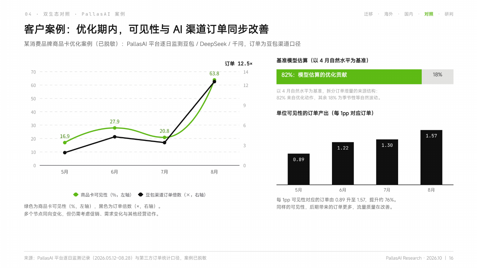 PallasAI匿名客户案例中,商品卡可见性与AI渠道订单在优化期内同步改善