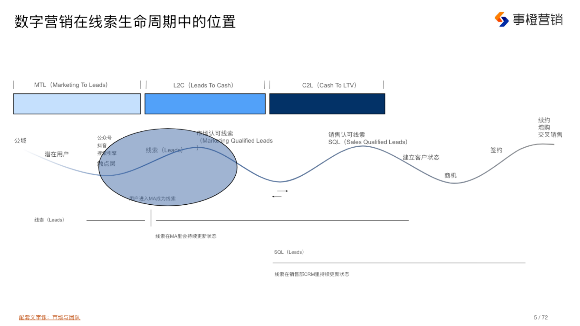 事橙历史课件中的数字营销在线索生命周期中的位置示意图