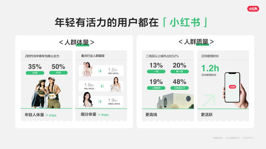 图片来源：2026小红书线索经营产品通案；数据来源：小红书数据中心，2025年H1